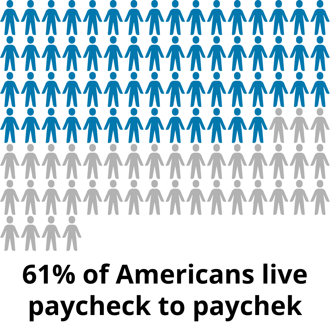 61 out of 100 people are colored in blue representing the amount of people living paycheck to paycheck